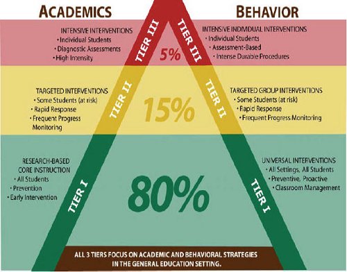 Triangle illustrating the three tiers of intervention in RTI.